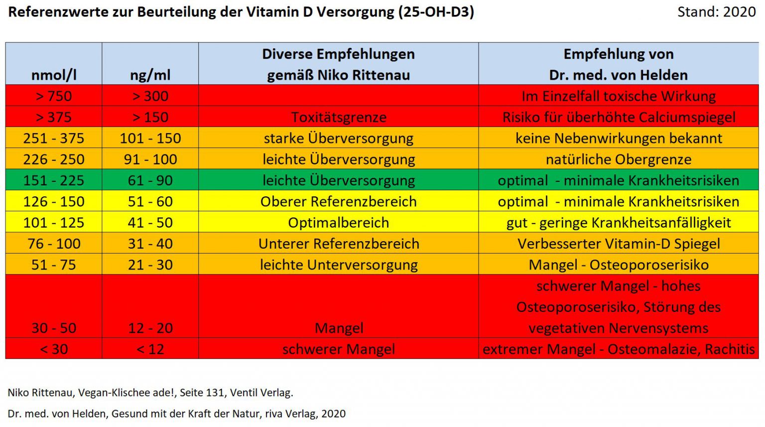 Vitamin D Wissen Happymeditat vitamin-d-wissen-happymeditat